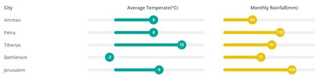 Climate (Middle East)