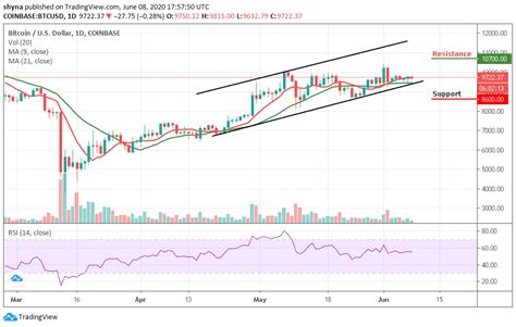 Bitcoin Price Prediction: BTC/USD Continues to Consolidates Below the $9,800 Level