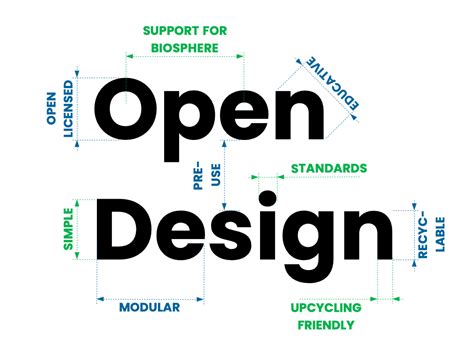 What Is Open (Circular) Design? – Mifactori