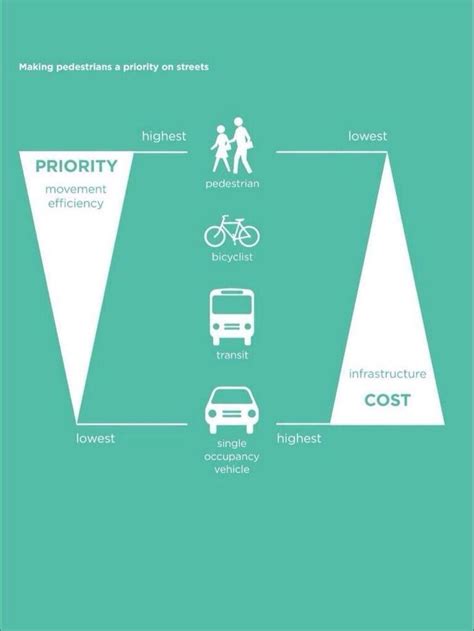 Walkability should be a priority in urban designing principles. Cities and governments should ...