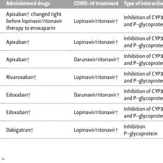 Clinically significant drug-drug interactions -QT prolongation drugs. | Download Scientific Diagram