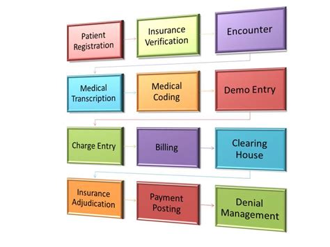 Medical Billing Process of United States with Flow Chart