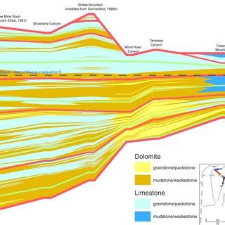 Dolomite vs. limestone cross section for the Madison Formation ...