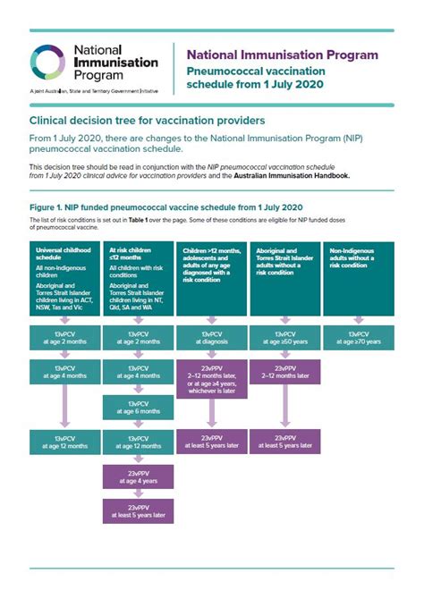 National Immunisation Program – Pneumococcal vaccination schedule from 1 July 2020 – Clinical ...