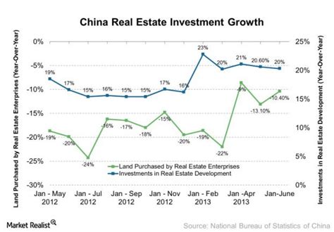 Real estate market in China picks up in June, good sign for dry bulk ...