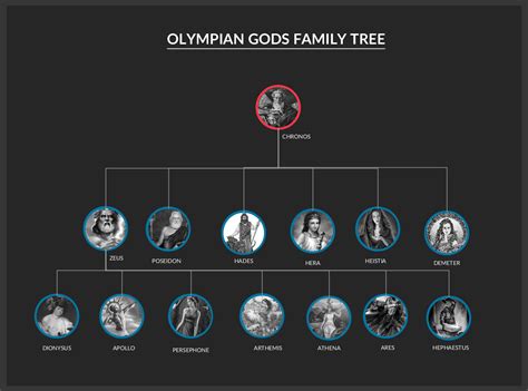 Family Tree of The Olympian Gods & Goddesses | Family tree template ...