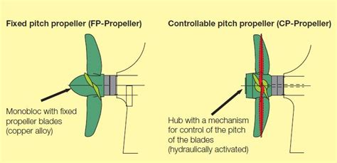 Propeller Types