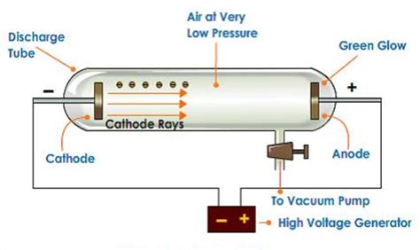 Discovery Of Electron | Chemistry, Class 11, Structure Of Atom