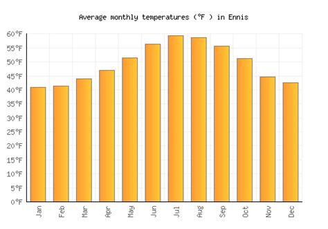 Ennis Weather averages & monthly Temperatures | Ireland | Weather-2-Visit