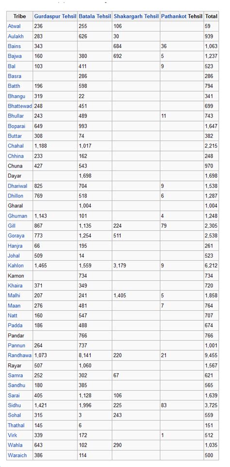 The total Jatt population - history of jatts