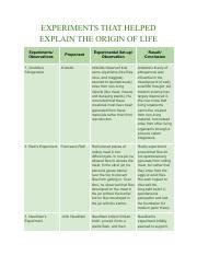 Experiments Explaining the Origin of Life: Aristotle to | Course Hero