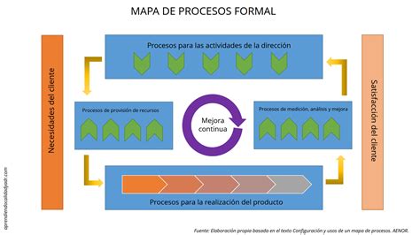 3 herramientas para mapear procesos en ISO 9001:2015 - Calidad y ADR