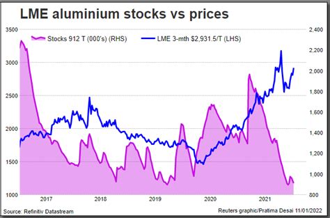 Aluminium price | 👉👌Aluminum