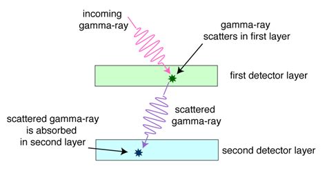 Gamma-Ray Detectors