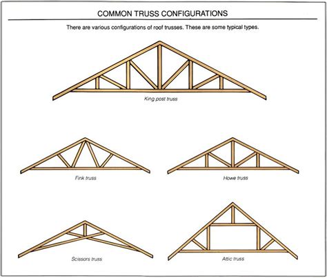 Roof construction, Metal roof, Roof truss design