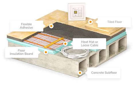 Electric Underfloor Heating - Warmfloor Solutions