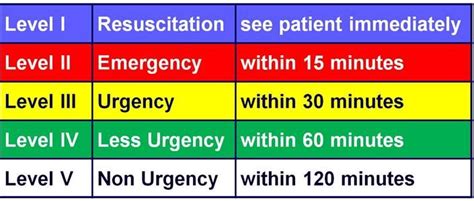 Image result for triage levels | Triage nursing, Nursing students, Lpn ...