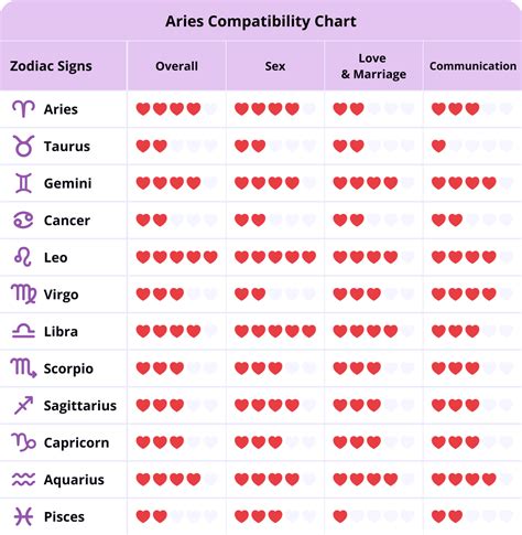 Aries Best Match | Check Aries Compatibility Chart