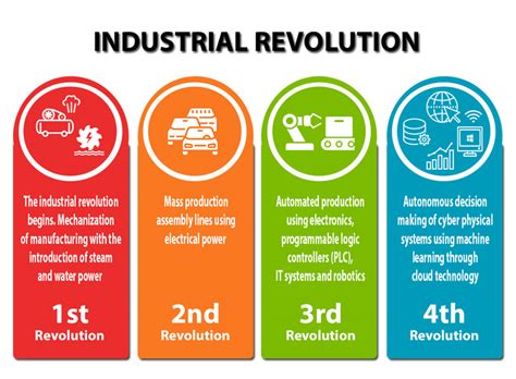 Artificial Intelligence- Fourth Industrial Revolution