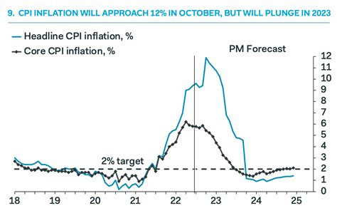 UK Unemployment to Rise and Inflation to Plunge in 2023, Triggering a ...