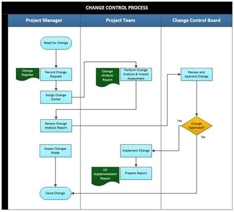 Change Control Process: 8 Key Activities | ProjectPractical.com