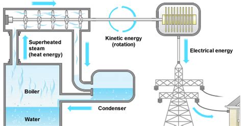 Mechanical Engineering: Thermal Power Station