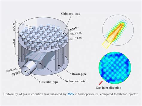 Gas Distributor in Absorber | CFDWAYS