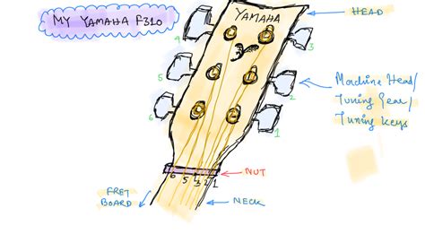 Guitar Theory – Basics – JUSTAROCKETSCIENTIST.COM