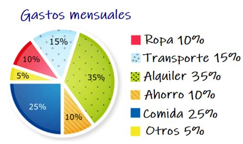 Dejar abajo Sistemáticamente escolta grafica circular o de pastel Competencia Amplia gama Matrona