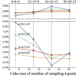 Calculated lattice parameters a and c of the HCP conventional unit cell... | Download Scientific ...