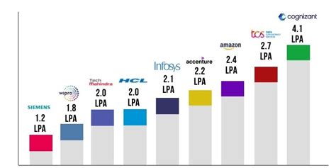 Graphic Designer Salary