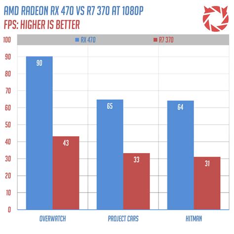 AMD Launches Radeon RX 470 with Benchmarks