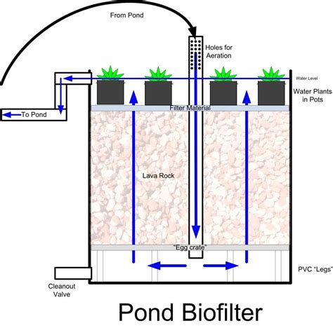 Wadidaw Diy Pond Filter Diagram References - COUCHDIY VGH