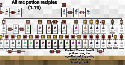 All Minecraft potion recipes guide : r/Minecraft