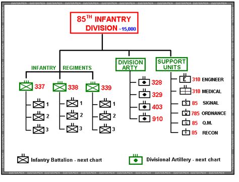 US Infantry Divisions - Organization Charts