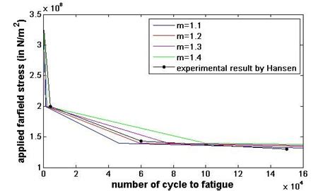 Comparison of experimental S-N curve with predicted S-N curves ...