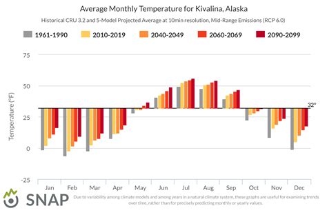 Historical and Projected Average Monthly Temperatures for Kivalina ...