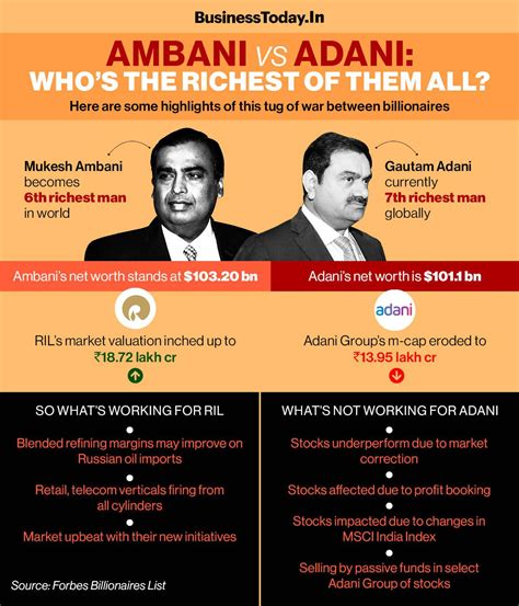 Adani Vs Ambani: What helped Mukesh Ambani regain richest status in India - BusinessToday