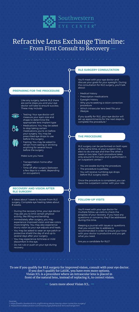 Refractive Lens Exchange Timeline: Consult to Recovery [Infographic]