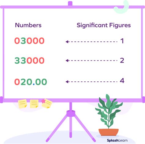 Significant Figures: Definition, Examples, Rules, Rounding