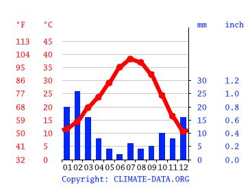 Furnace Creek climate: Weather Furnace Creek & temperature by month