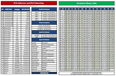 Ip Subnet Mask Cheat Sheet