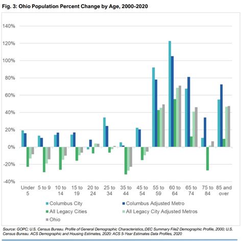 Ohio Is Largely Losing Population And Growing Older Except In The Greater Columbus Area, Study Shows