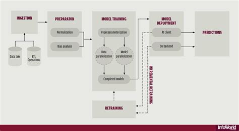 How machine learning pipelines work: Data in, intelligence out | InfoWorld