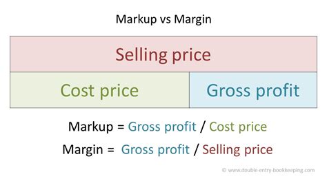 6 Photos Gross Profit Vs Markup Table And Review - Alqu Blog