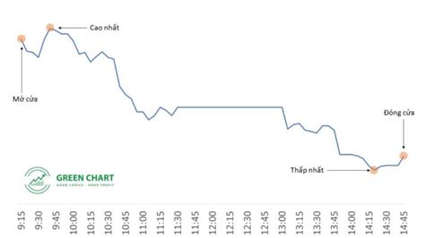 Hướng dẫn cách xem biểu đồ giá chứng khoán (dễ hiểu dễ áp dụng) - Greenchart