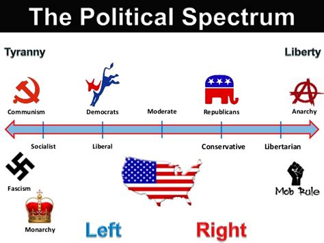 political spectrum :Pondering Principles