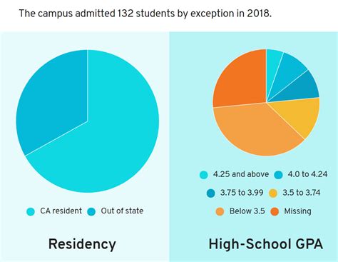 UCLA Faculty Association: UCLA "Admissions By Exception"