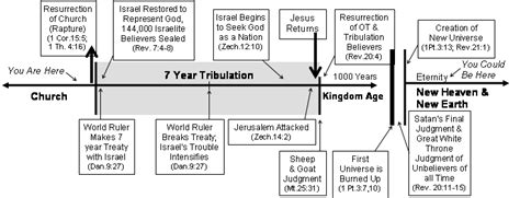 Theology from Generation Word Bible School - Eschatology, End Times ...