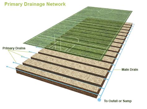 Athletic Field Drainage System Design - Best Drain Photos Primagem.Org